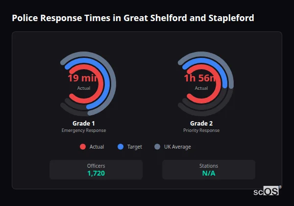 Police response times in Great Shelford and Stapleford - showing Grade 1 immediate and Grade 2 priority response times compared to UK averages