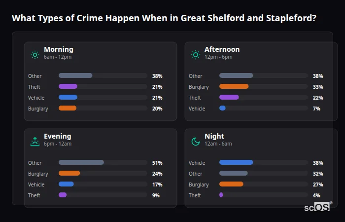 Crime types by time period for Great Shelford and Stapleford - showing breakdown of burglary, violence, theft, and vehicle crime by morning, afternoon, evening, and night