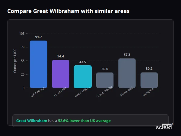 Compare Great Wilbraham with similar populations Compare Great Wilbraham with similar populations - Great Wilbraham crime rate is 52.6% lower than UK average