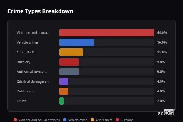 Crime Types Breakdown - Great Wilbraham Crime Types Breakdown for Great Wilbraham - showing Violence and sexual offences (44%), Vehicle crime (16%), Other theft (11%)