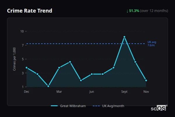 Crime Rate Trend - Great Wilbraham Crime Rate Trend for Great Wilbraham - showing 51.3% decrease over 12 months