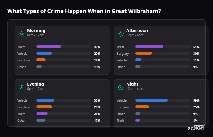 What Types of Crime Happen When in Great Wilbraham? Crime types by time period for Great Wilbraham - showing breakdown of burglary, violence, theft, and vehicle crime by morning, afternoon, evening, and night
