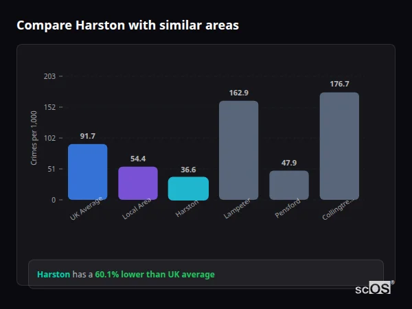 Compare Harston with similar populations - Harston crime rate is 60.1% lower than UK average