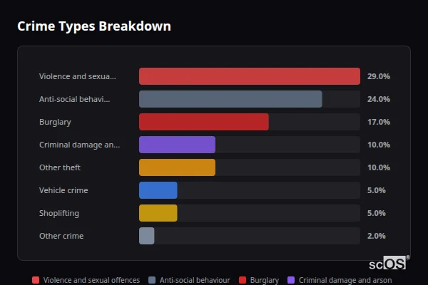Crime Types Breakdown for Harston - showing Violence and sexual offences (29%), Anti-social behaviour (24%), Burglary (17%)