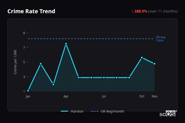 Crime Rate Trend for Harston - showing 388.9% increase over 11 months
