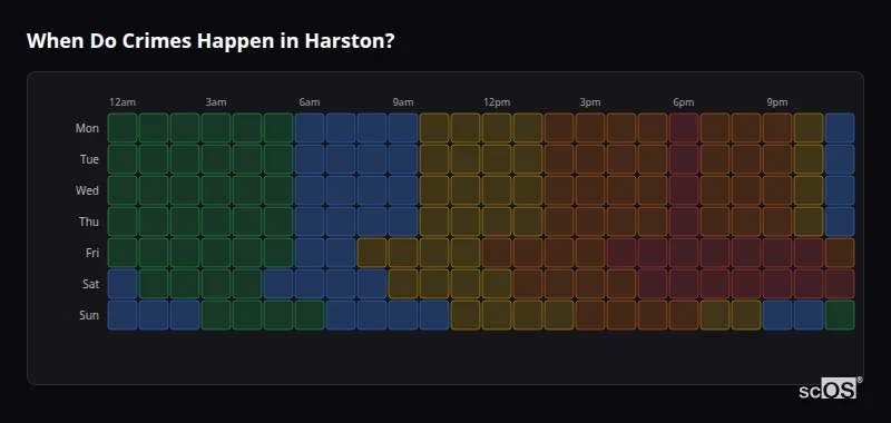 Crime time heatmap for Harston - showing when crimes are most likely to occur by day and hour