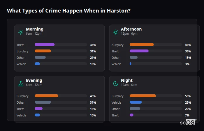 Crime types by time period for Harston - showing breakdown of burglary, violence, theft, and vehicle crime by morning, afternoon, evening, and night