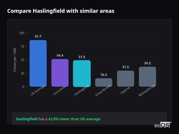 Compare Haslingfield with similar populations - Haslingfield crime rate is 43.8% lower than UK average