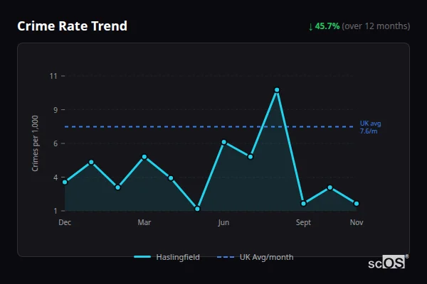 Crime Rate Trend for Haslingfield - showing 45.7% decrease over 12 months