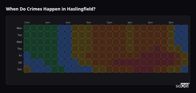Crime time heatmap for Haslingfield - showing when crimes are most likely to occur by day and hour