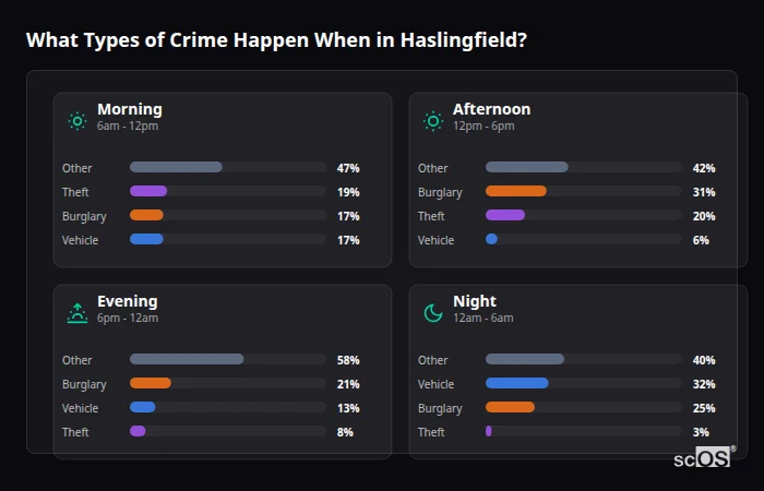 Crime types by time period for Haslingfield - showing breakdown of burglary, violence, theft, and vehicle crime by morning, afternoon, evening, and night