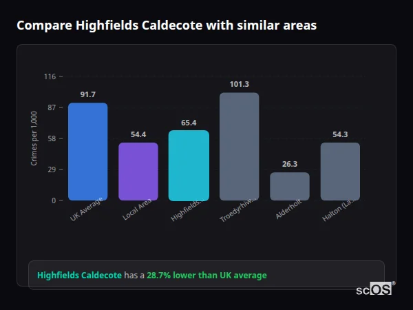 Compare Highfields Caldecote with similar populations Compare Highfields Caldecote with similar populations - Highfields Caldecote crime rate is 28.7% lower than UK average