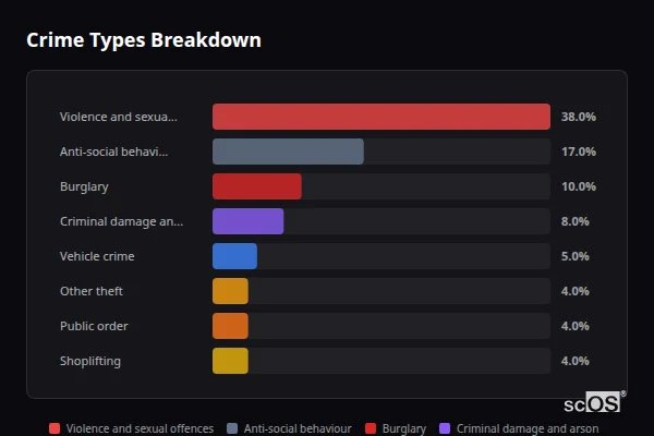 Crime Types Breakdown - Highfields Caldecote Crime Types Breakdown for Highfields Caldecote - showing Violence and sexual offences (38%), Anti-social behaviour (17%), Burglary (10%)