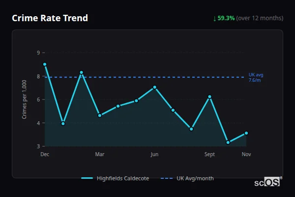 Crime Rate Trend - Highfields Caldecote Crime Rate Trend for Highfields Caldecote - showing 59.3% decrease over 12 months