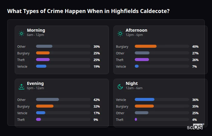 What Types of Crime Happen When in Highfields Caldecote? Crime types by time period for Highfields Caldecote - showing breakdown of burglary, violence, theft, and vehicle crime by morning, afternoon, evening, and night