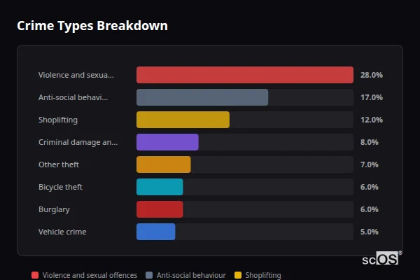 Crime Types Breakdown for Histon and Impington - showing Violence and sexual offences (28%), Anti-social behaviour (17%), Shoplifting (12%)