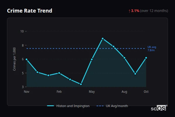 Crime Rate Trend for Histon and Impington - showing 3.1% increase over 12 months