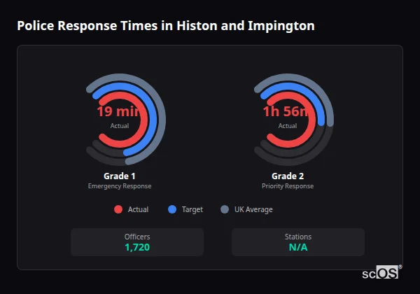 Police response times in Histon and Impington - showing Grade 1 immediate and Grade 2 priority response times compared to UK averages
