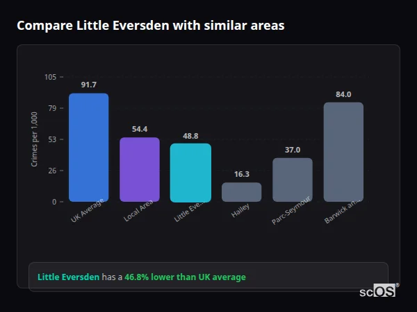 Compare Little Eversden with similar populations Compare Little Eversden with similar populations - Little Eversden crime rate is 46.8% lower than UK average