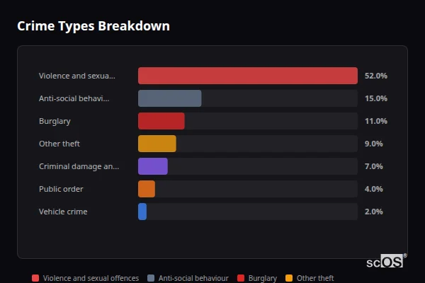 Crime Types Breakdown - Little Eversden Crime Types Breakdown for Little Eversden - showing Violence and sexual offences (52%), Anti-social behaviour (15%), Burglary (11%)