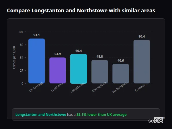 Compare Longstanton and Northstowe with similar populations - Longstanton and Northstowe crime rate is 35.1% lower than UK average