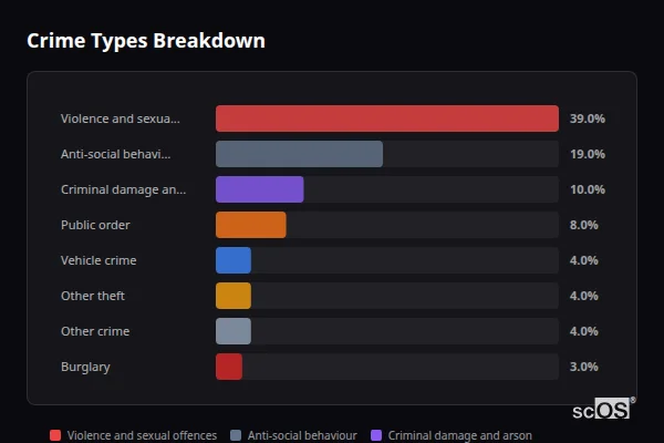 Crime Types Breakdown for Longstanton and Northstowe - showing Violence and sexual offences (39%), Anti-social behaviour (19%), Criminal damage and arson (10%)