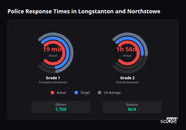 Police response times in Longstanton and Northstowe - showing Grade 1 immediate and Grade 2 priority response times compared to UK averages