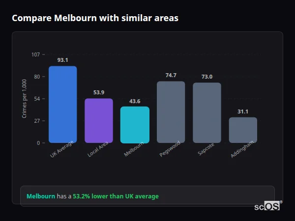 Compare Melbourn with similar populations Compare Melbourn with similar populations - Melbourn crime rate is 53.2% lower than UK average