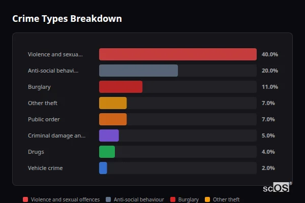 Crime Types Breakdown - Melbourn Crime Types Breakdown for Melbourn - showing Violence and sexual offences (40%), Anti-social behaviour (20%), Burglary (11%)