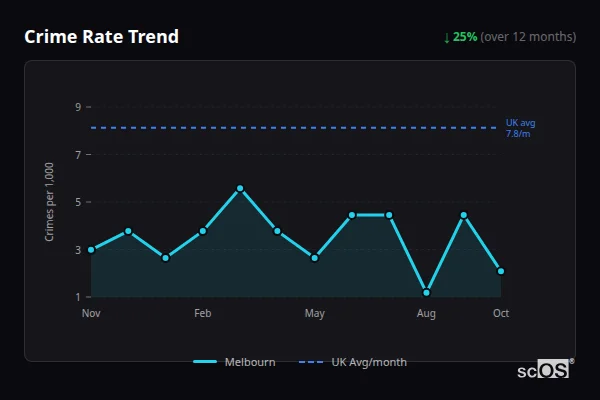 Crime Rate Trend - Melbourn Crime Rate Trend for Melbourn - showing 25% decrease over 12 months