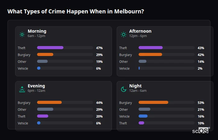What Types of Crime Happen When in Melbourn? Crime types by time period for Melbourn - showing breakdown of burglary, violence, theft, and vehicle crime by morning, afternoon, evening, and night