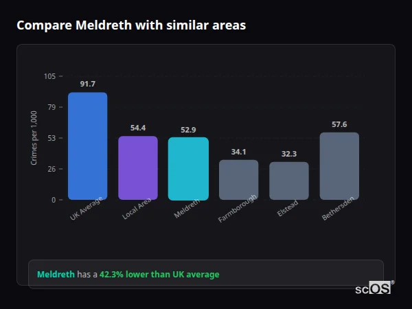 Compare Meldreth with similar populations - Meldreth crime rate is 42.3% lower than UK average