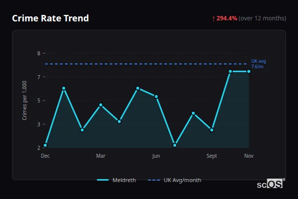 Crime Rate Trend for Meldreth - showing 294.4% increase over 12 months