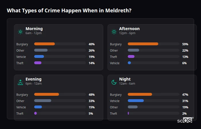 Crime types by time period for Meldreth - showing breakdown of burglary, violence, theft, and vehicle crime by morning, afternoon, evening, and night
