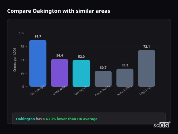 Compare Oakington with similar populations - Oakington crime rate is 43.3% lower than UK average