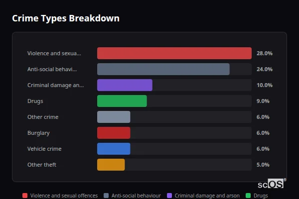 Crime Types Breakdown for Oakington - showing Violence and sexual offences (28%), Anti-social behaviour (24%), Criminal damage and arson (10%)