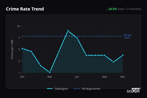 Crime Rate Trend for Oakington - showing 24.5% decrease over 12 months