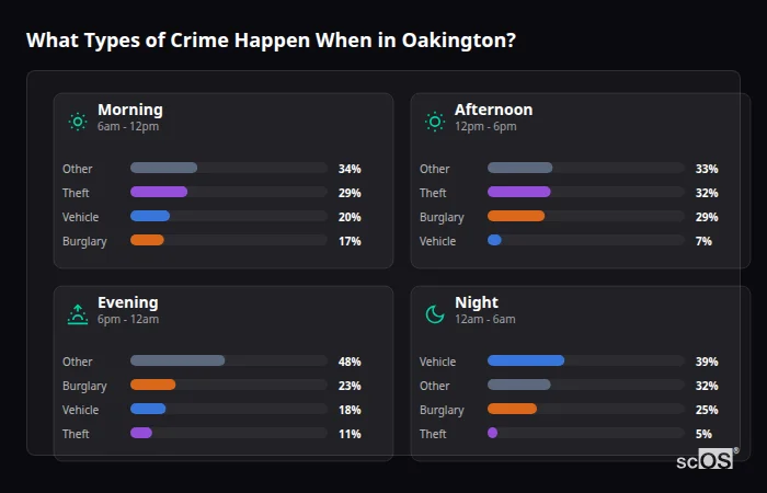 Crime types by time period for Oakington - showing breakdown of burglary, violence, theft, and vehicle crime by morning, afternoon, evening, and night