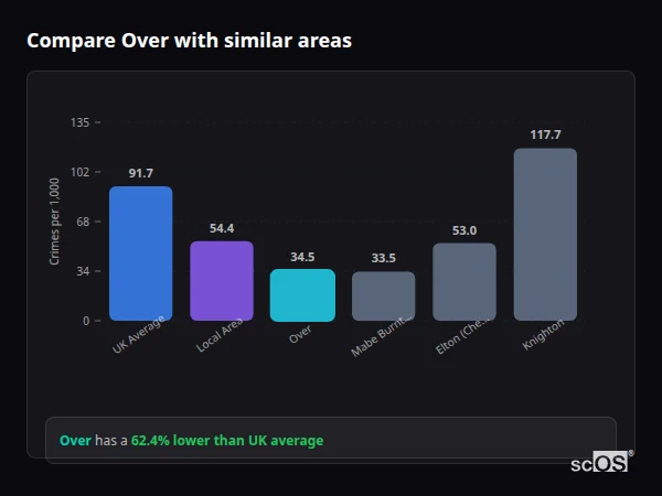 Compare Over with similar populations Compare Over with similar populations - Over crime rate is 62.4% lower than UK average