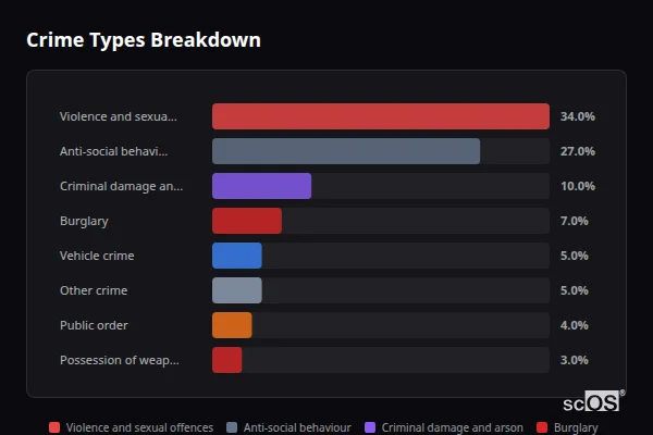 Crime Types Breakdown - Over Crime Types Breakdown for Over - showing Violence and sexual offences (34%), Anti-social behaviour (27%), Criminal damage and arson (10%)