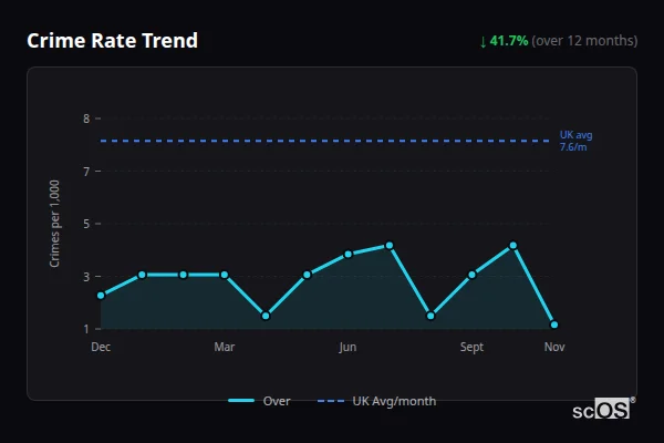 Crime Rate Trend - Over Crime Rate Trend for Over - showing 41.7% decrease over 12 months