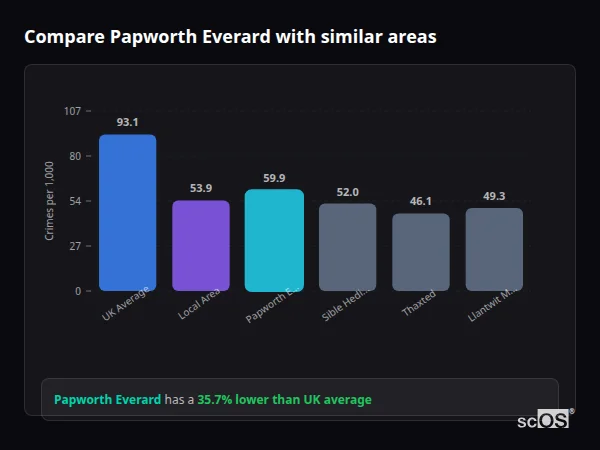 Compare Papworth Everard with similar populations Compare Papworth Everard with similar populations - Papworth Everard crime rate is 35.7% lower than UK average