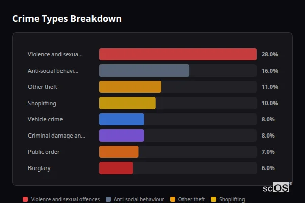 Crime Types Breakdown - Papworth Everard Crime Types Breakdown for Papworth Everard - showing Violence and sexual offences (28%), Anti-social behaviour (16%), Other theft (11%)