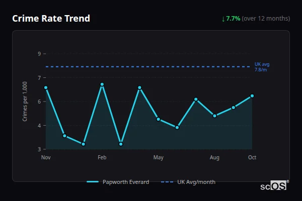 Crime Rate Trend - Papworth Everard Crime Rate Trend for Papworth Everard - showing 7.7% decrease over 12 months