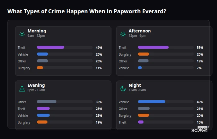 What Types of Crime Happen When in Papworth Everard? Crime types by time period for Papworth Everard - showing breakdown of burglary, violence, theft, and vehicle crime by morning, afternoon, evening, and night
