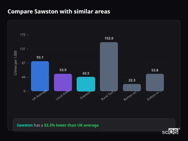 Compare Sawston with similar populations Compare Sawston with similar populations - Sawston crime rate is 53.3% lower than UK average