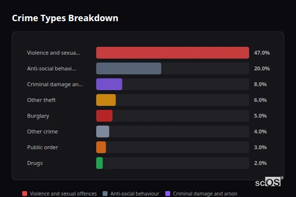 Crime Types Breakdown - Sawston Crime Types Breakdown for Sawston - showing Violence and sexual offences (47%), Anti-social behaviour (20%), Criminal damage and arson (8%)