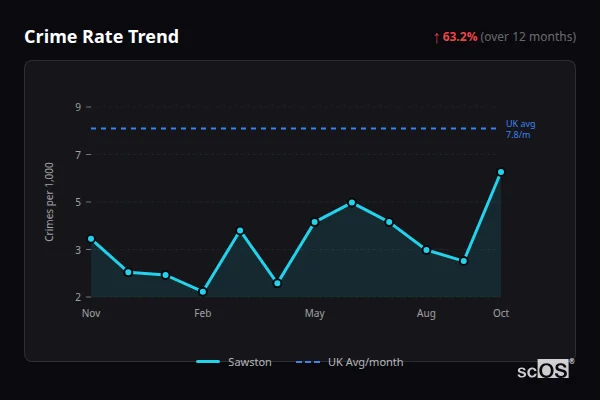 Crime Rate Trend - Sawston Crime Rate Trend for Sawston - showing 63.2% increase over 12 months