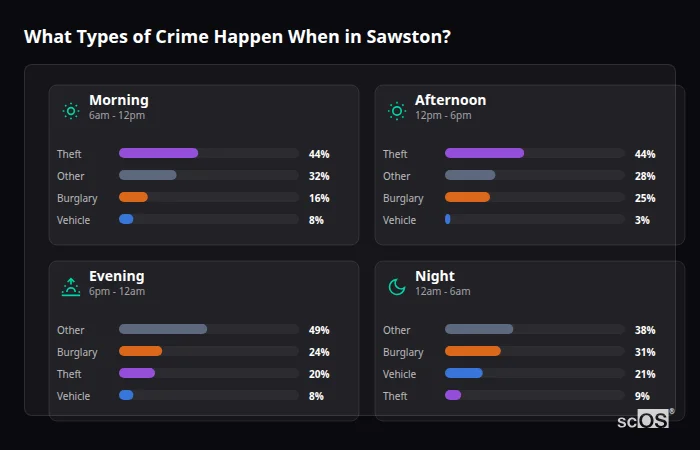What Types of Crime Happen When in Sawston? Crime types by time period for Sawston - showing breakdown of burglary, violence, theft, and vehicle crime by morning, afternoon, evening, and night