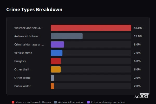 Crime Types Breakdown for Swavesey - showing Violence and sexual offences (48%), Anti-social behaviour (19%), Criminal damage and arson (8%)